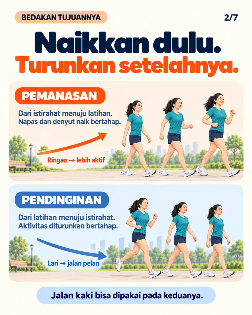 Pemanasan dari jalan ke lari, pendinginan dari lari ke jalan pelan